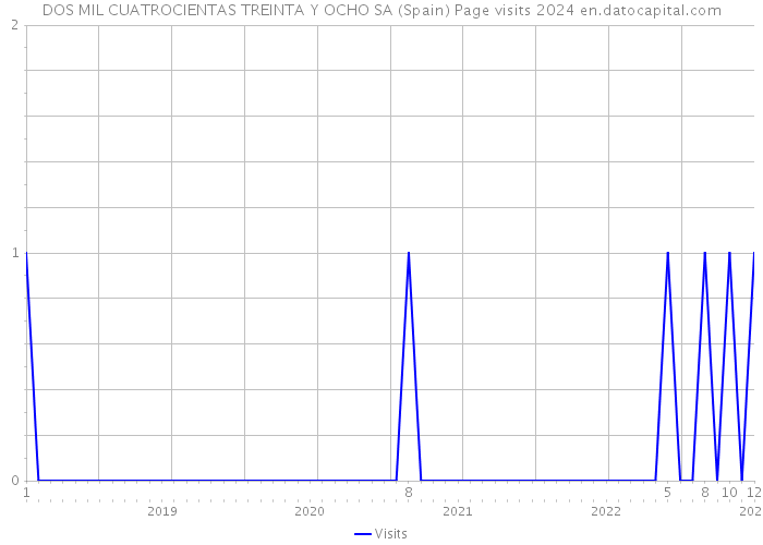 DOS MIL CUATROCIENTAS TREINTA Y OCHO SA (Spain) Page visits 2024 