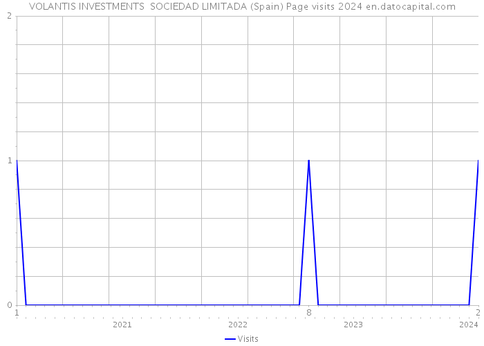 VOLANTIS INVESTMENTS SOCIEDAD LIMITADA (Spain) Page visits 2024 