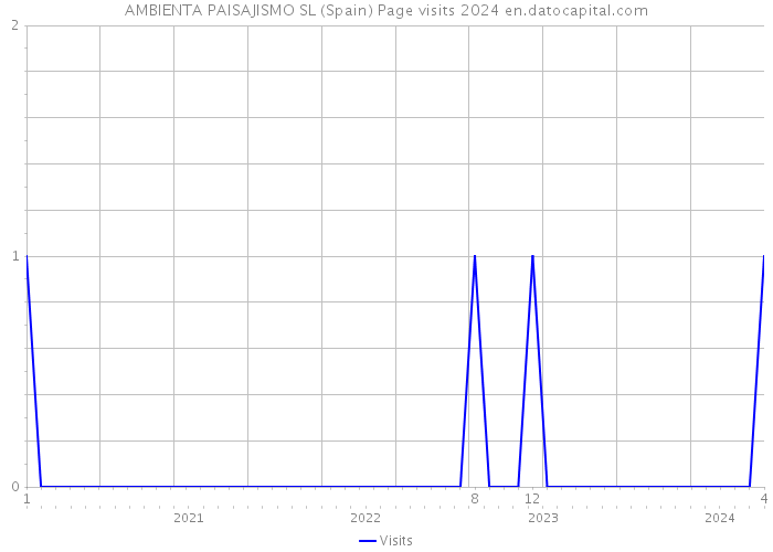 AMBIENTA PAISAJISMO SL (Spain) Page visits 2024 