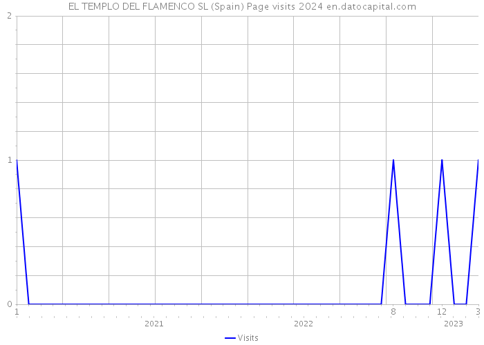 EL TEMPLO DEL FLAMENCO SL (Spain) Page visits 2024 