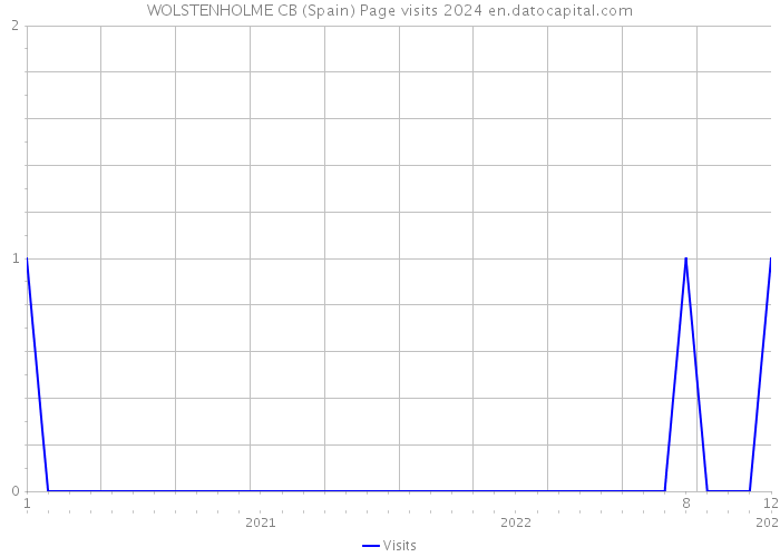 WOLSTENHOLME CB (Spain) Page visits 2024 
