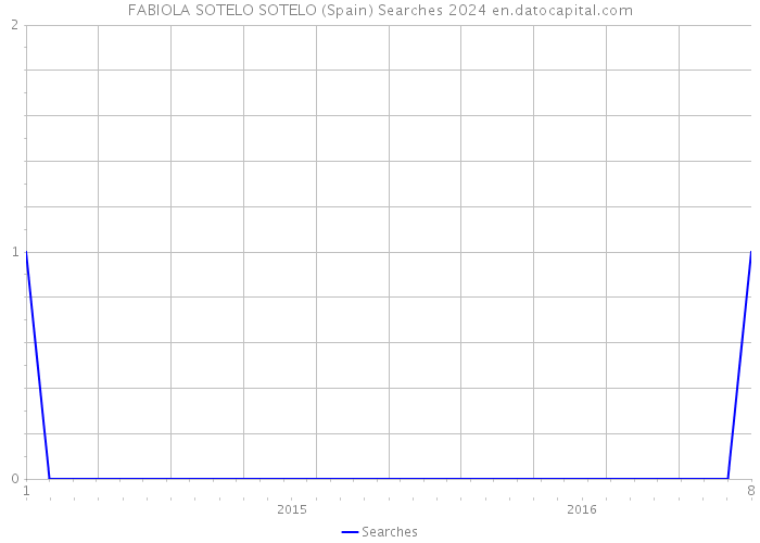 FABIOLA SOTELO SOTELO (Spain) Searches 2024 