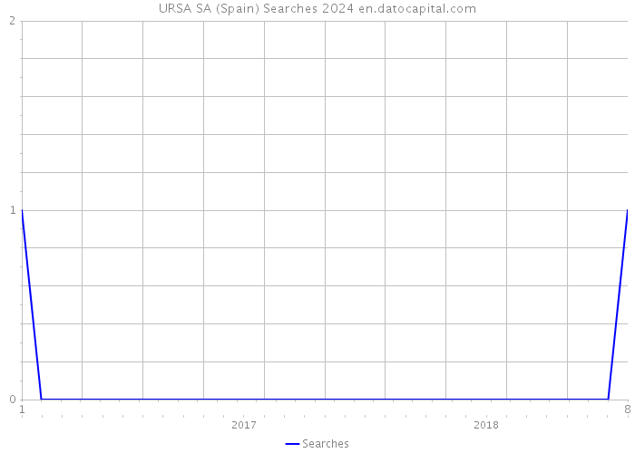 URSA SA (Spain) Searches 2024 