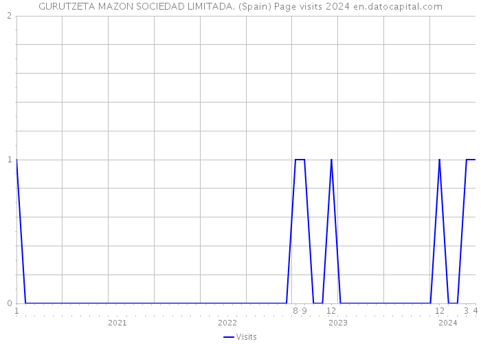 GURUTZETA MAZON SOCIEDAD LIMITADA. (Spain) Page visits 2024 