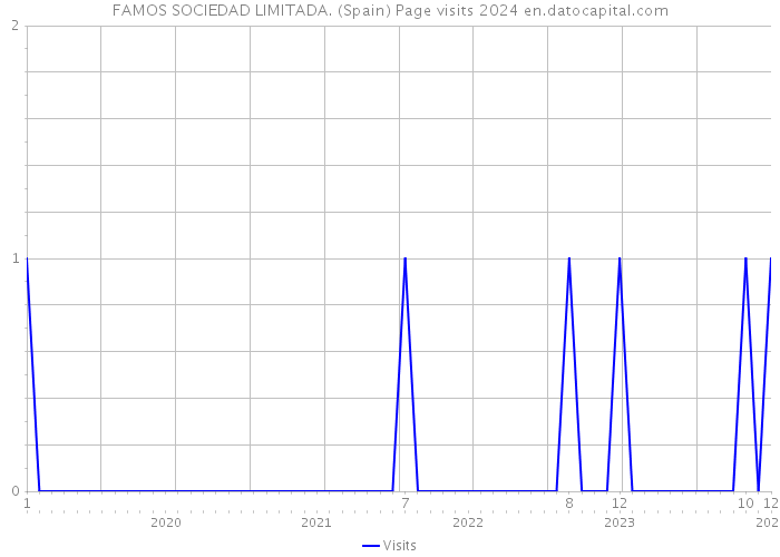 FAMOS SOCIEDAD LIMITADA. (Spain) Page visits 2024 