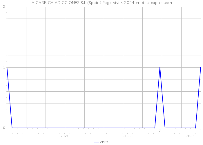 LA GARRIGA ADICCIONES S.L (Spain) Page visits 2024 