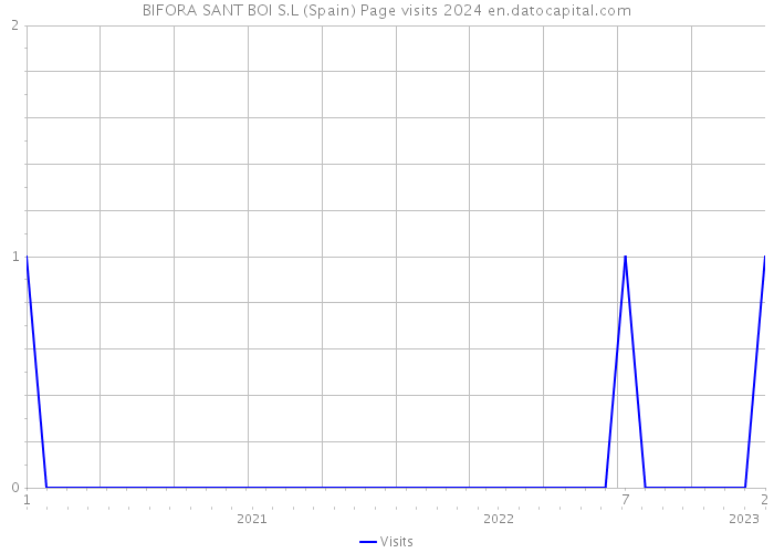 BIFORA SANT BOI S.L (Spain) Page visits 2024 