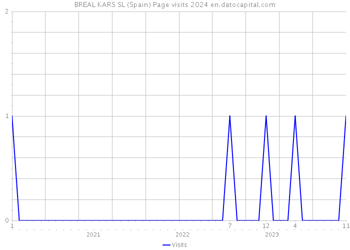 BREAL KARS SL (Spain) Page visits 2024 