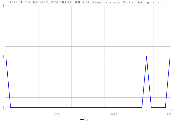 HIGH INNOVATION BURGOS SOCIEDAD LIMITADA (Spain) Page visits 2024 