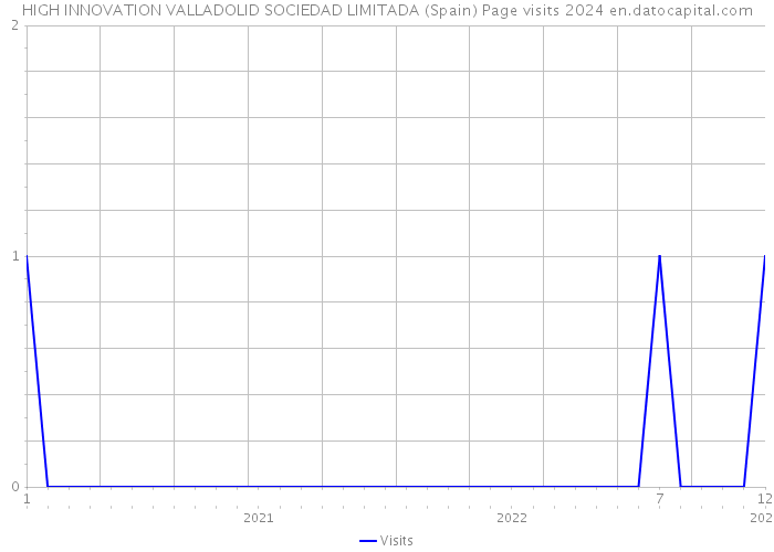 HIGH INNOVATION VALLADOLID SOCIEDAD LIMITADA (Spain) Page visits 2024 