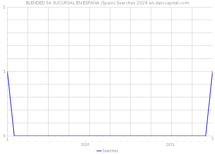 BLENDED SA SUCURSAL EN ESPANA (Spain) Searches 2024 