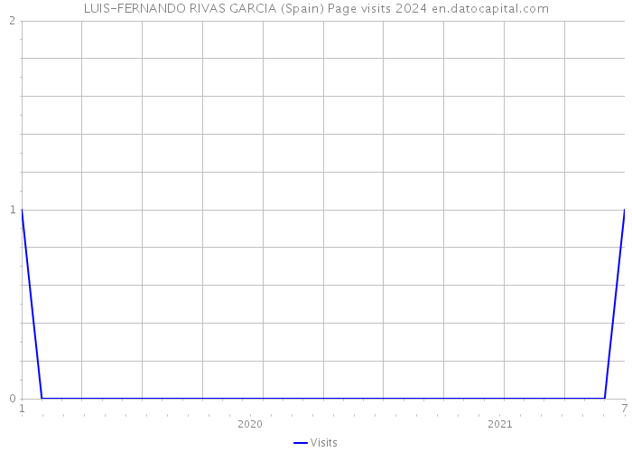 LUIS-FERNANDO RIVAS GARCIA (Spain) Page visits 2024 