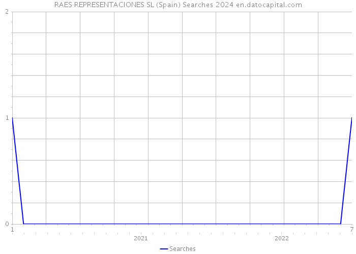RAES REPRESENTACIONES SL (Spain) Searches 2024 