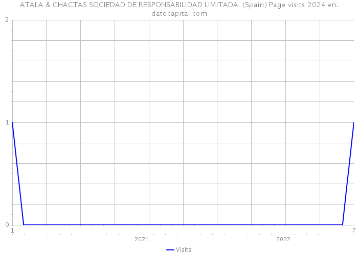 ATALA & CHACTAS SOCIEDAD DE RESPONSABILIDAD LIMITADA. (Spain) Page visits 2024 