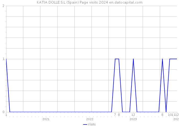 KATIA DOLLE S.L (Spain) Page visits 2024 