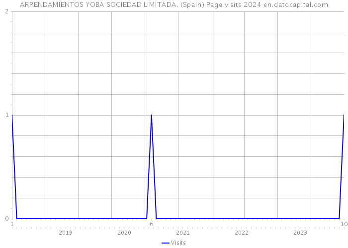 ARRENDAMIENTOS YOBA SOCIEDAD LIMITADA. (Spain) Page visits 2024 