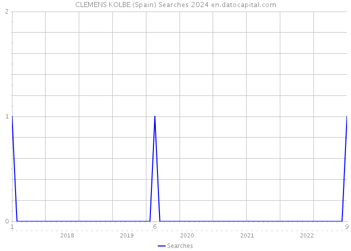 CLEMENS KOLBE (Spain) Searches 2024 