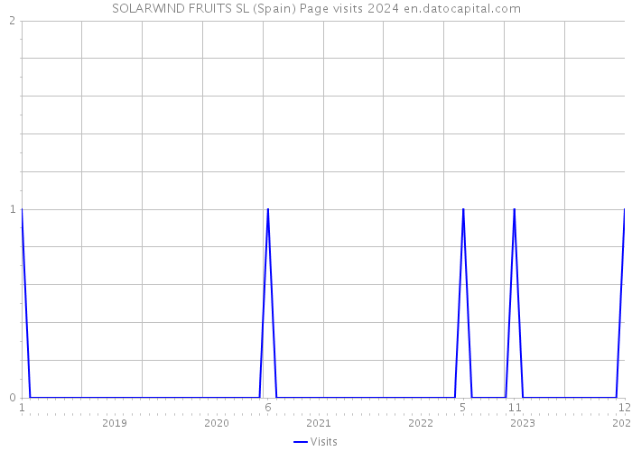 SOLARWIND FRUITS SL (Spain) Page visits 2024 