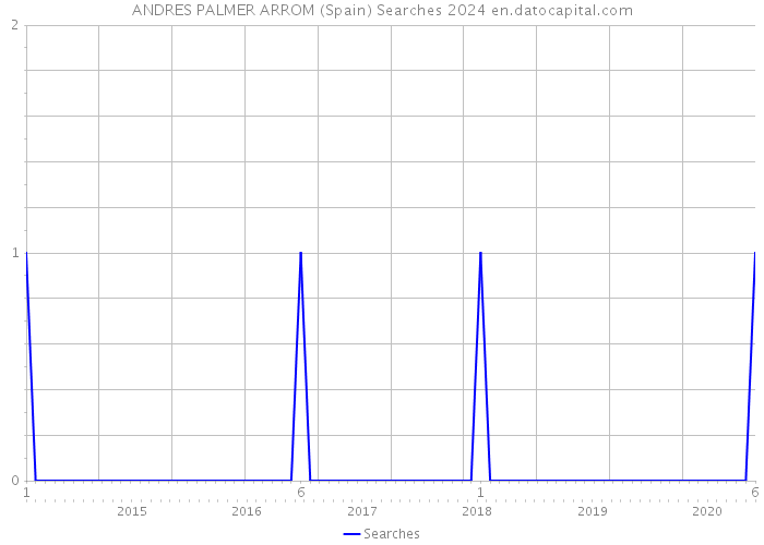 ANDRES PALMER ARROM (Spain) Searches 2024 