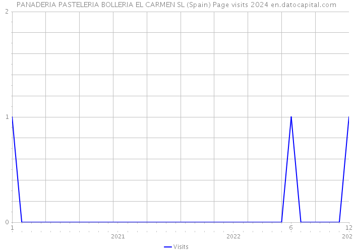 PANADERIA PASTELERIA BOLLERIA EL CARMEN SL (Spain) Page visits 2024 