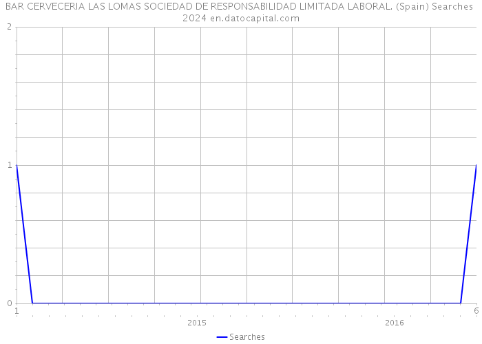 BAR CERVECERIA LAS LOMAS SOCIEDAD DE RESPONSABILIDAD LIMITADA LABORAL. (Spain) Searches 2024 
