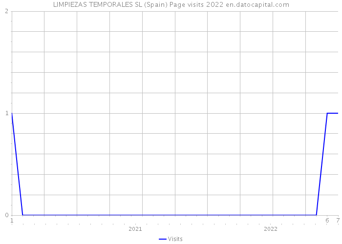 LIMPIEZAS TEMPORALES SL (Spain) Page visits 2022 