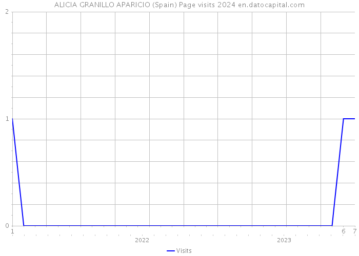 ALICIA GRANILLO APARICIO (Spain) Page visits 2024 