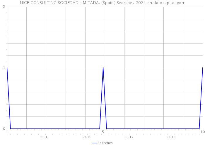 NICE CONSULTING SOCIEDAD LIMITADA. (Spain) Searches 2024 