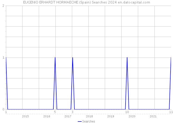 EUGENIO ERHARDT HORMAECHE (Spain) Searches 2024 