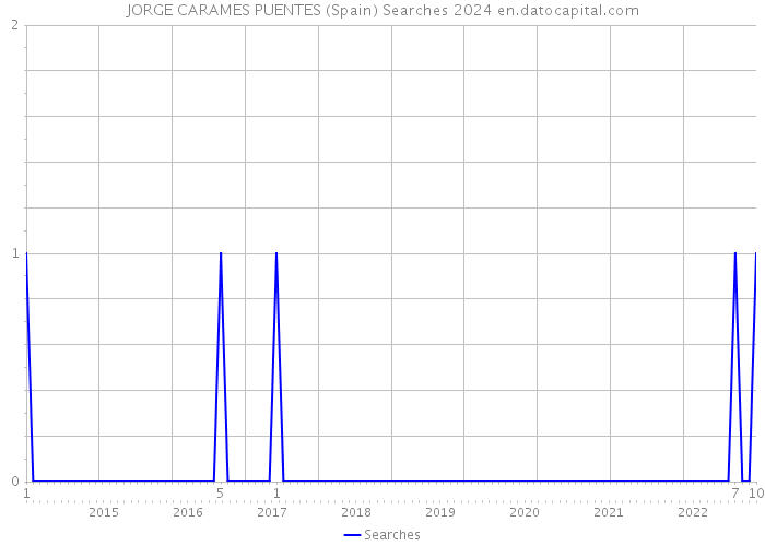 JORGE CARAMES PUENTES (Spain) Searches 2024 