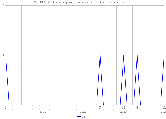 OS TRES SOLES SC (Spain) Page visits 2024 