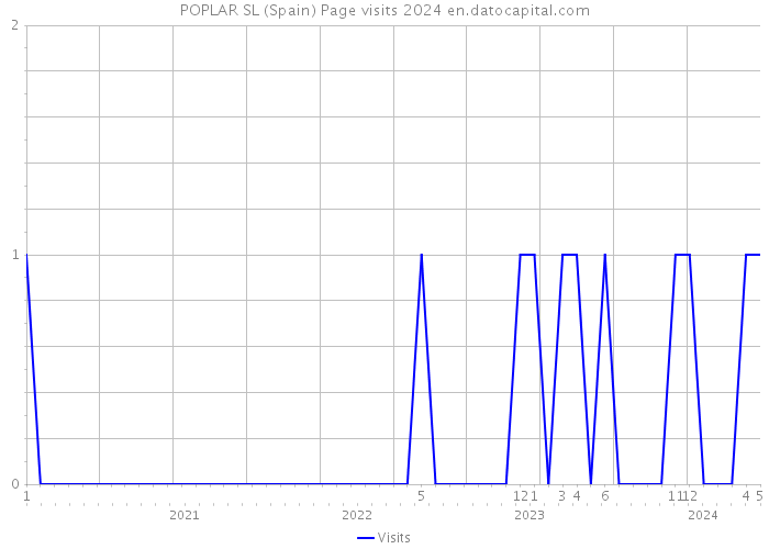 POPLAR SL (Spain) Page visits 2024 