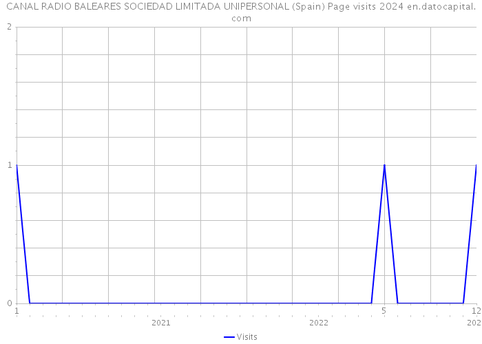 CANAL RADIO BALEARES SOCIEDAD LIMITADA UNIPERSONAL (Spain) Page visits 2024 