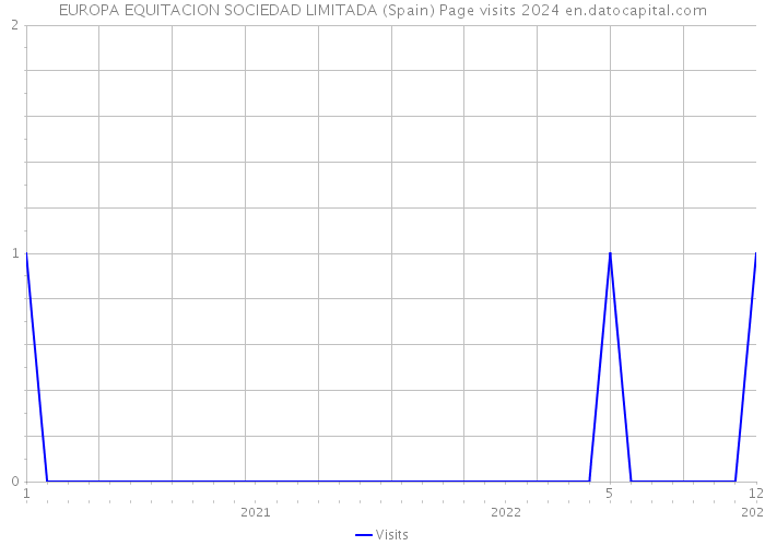EUROPA EQUITACION SOCIEDAD LIMITADA (Spain) Page visits 2024 