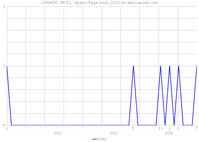 GANADO 98 S.L. (Spain) Page visits 2024 