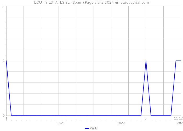 EQUITY ESTATES SL. (Spain) Page visits 2024 