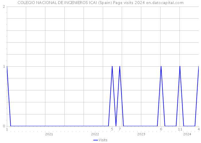 COLEGIO NACIONAL DE INGENIEROS ICAI (Spain) Page visits 2024 