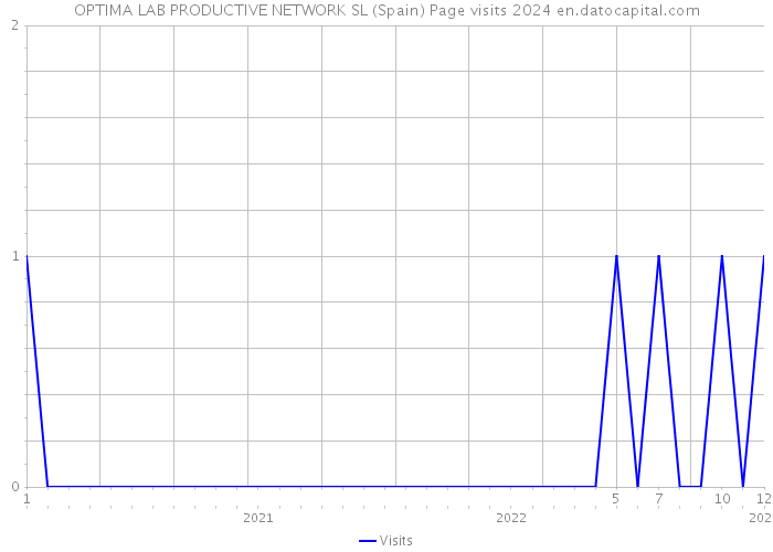 OPTIMA LAB PRODUCTIVE NETWORK SL (Spain) Page visits 2024 