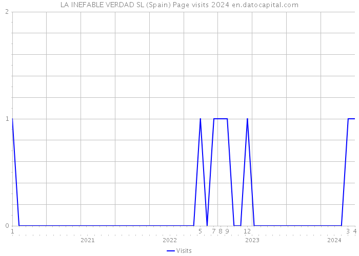 LA INEFABLE VERDAD SL (Spain) Page visits 2024 