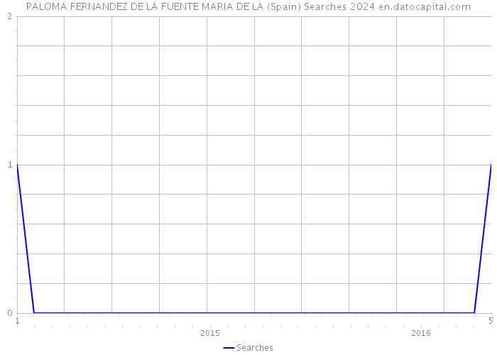 PALOMA FERNANDEZ DE LA FUENTE MARIA DE LA (Spain) Searches 2024 