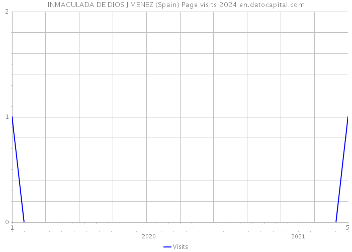 INMACULADA DE DIOS JIMENEZ (Spain) Page visits 2024 