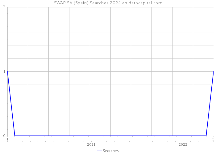SWAP SA (Spain) Searches 2024 