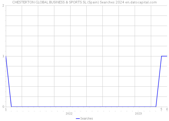 CHESTERTON GLOBAL BUSINESS & SPORTS SL (Spain) Searches 2024 
