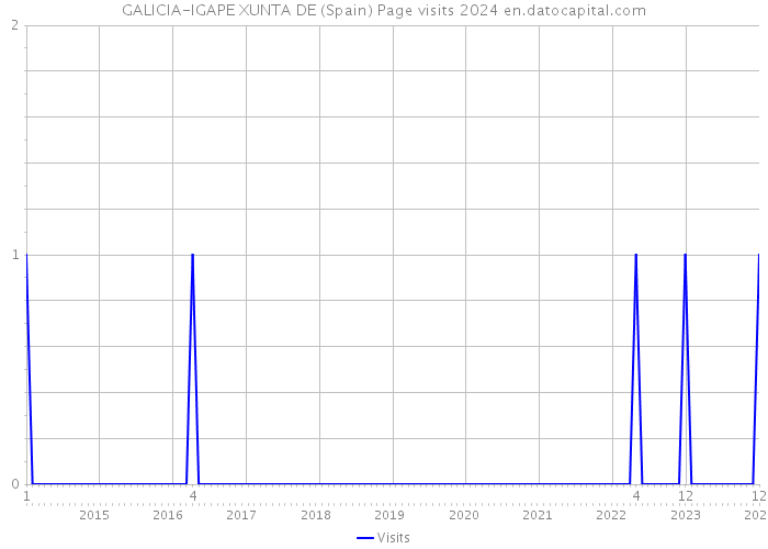 GALICIA-IGAPE XUNTA DE (Spain) Page visits 2024 