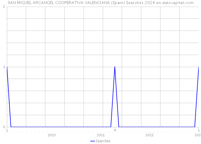 SAN MIGUEL ARCANGEL COOPERATIVA VALENCIANA (Spain) Searches 2024 