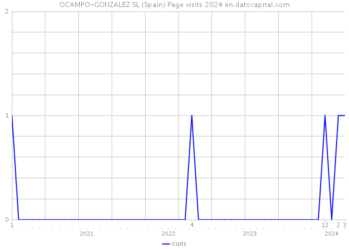 OCAMPO-GONZALEZ SL (Spain) Page visits 2024 