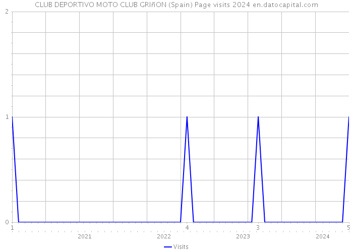 CLUB DEPORTIVO MOTO CLUB GRIñON (Spain) Page visits 2024 