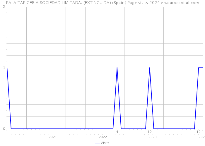 PALA TAPICERIA SOCIEDAD LIMITADA. (EXTINGUIDA) (Spain) Page visits 2024 