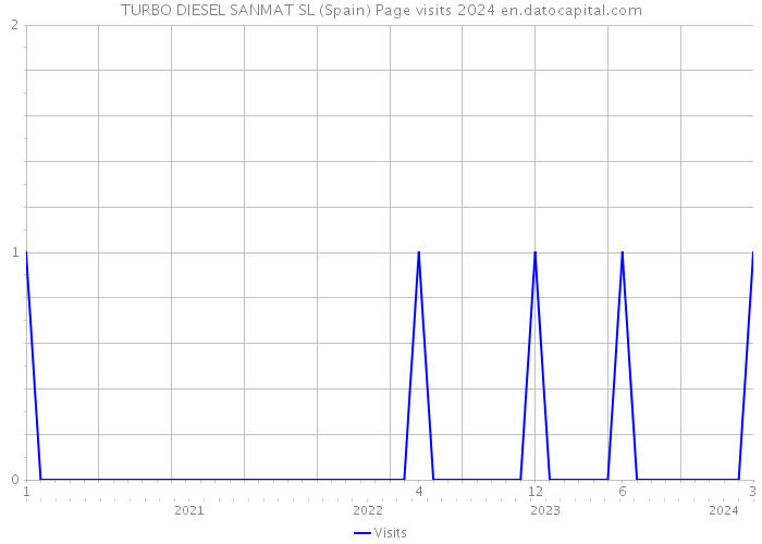 TURBO DIESEL SANMAT SL (Spain) Page visits 2024 