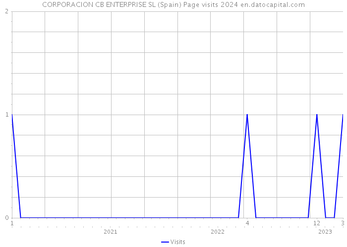 CORPORACION CB ENTERPRISE SL (Spain) Page visits 2024 